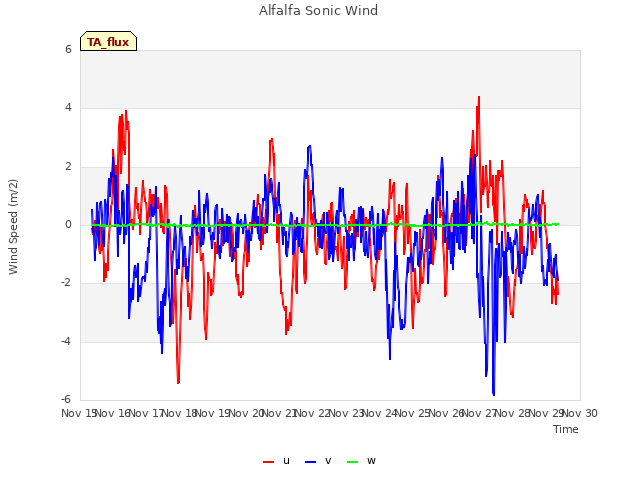 plot of Alfalfa Sonic Wind