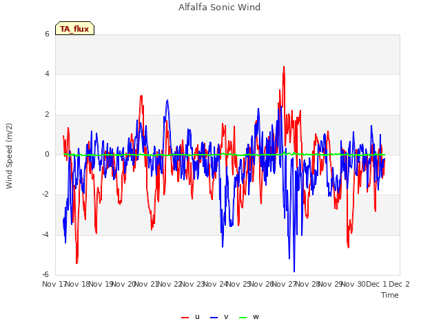 plot of Alfalfa Sonic Wind