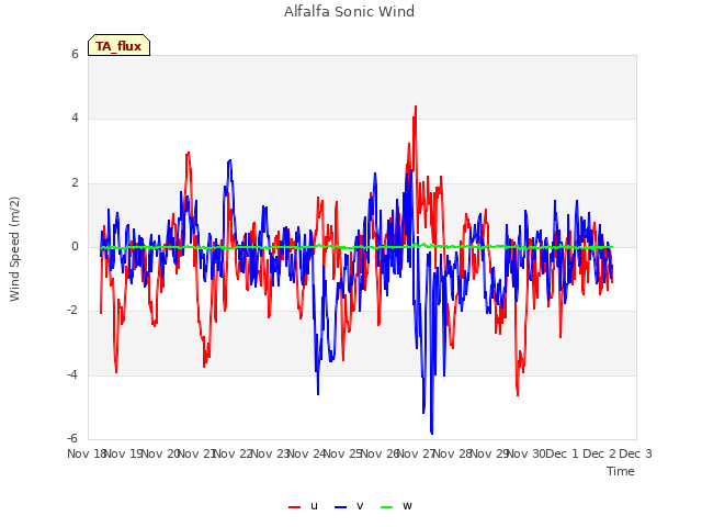 plot of Alfalfa Sonic Wind