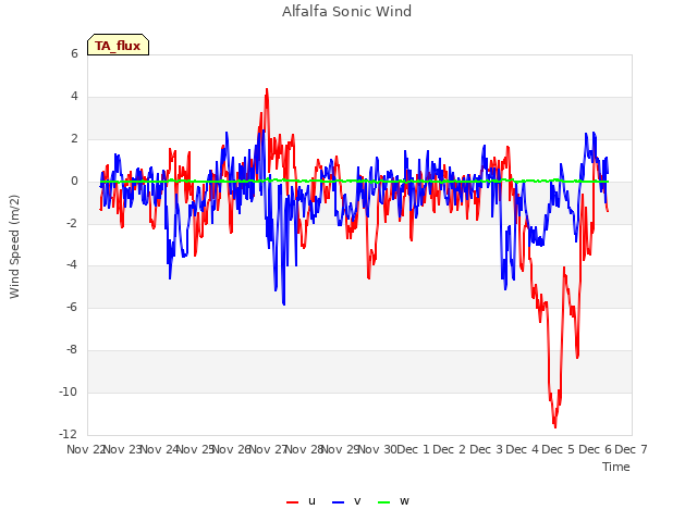 plot of Alfalfa Sonic Wind