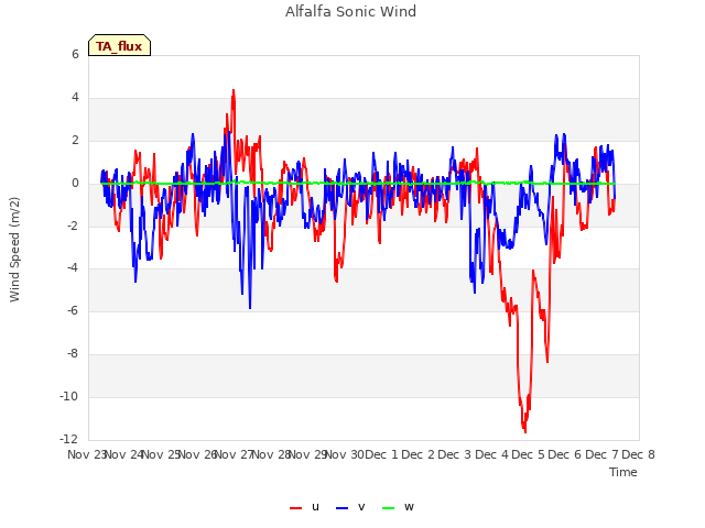 plot of Alfalfa Sonic Wind