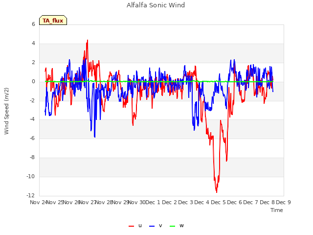 plot of Alfalfa Sonic Wind