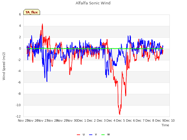 plot of Alfalfa Sonic Wind