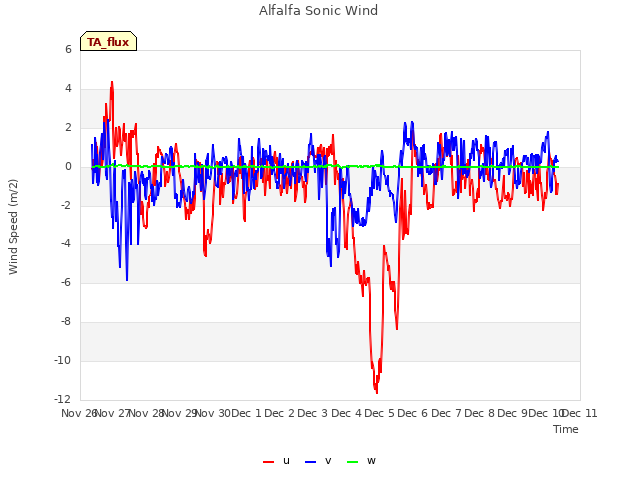 plot of Alfalfa Sonic Wind