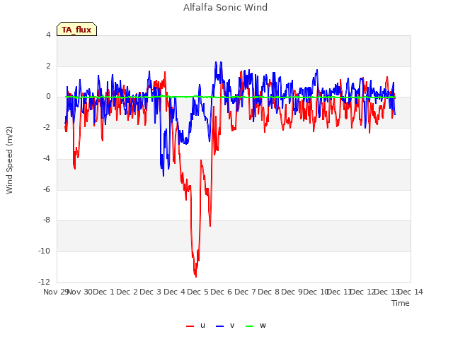 plot of Alfalfa Sonic Wind