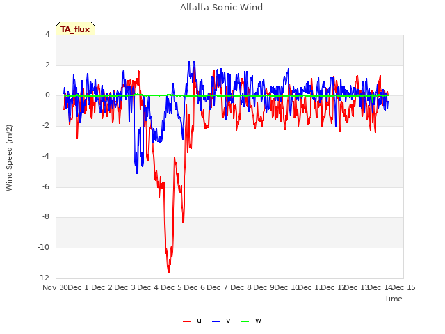 plot of Alfalfa Sonic Wind