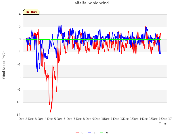 plot of Alfalfa Sonic Wind