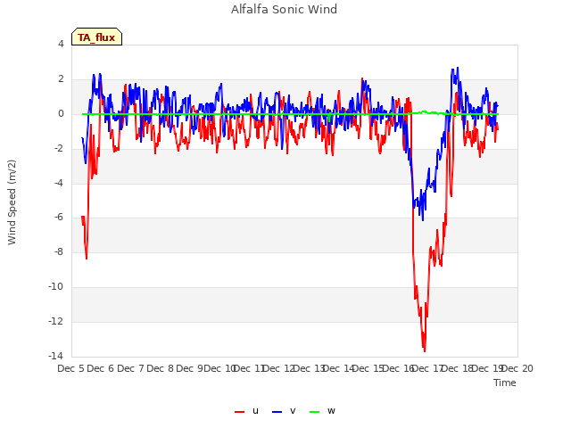 plot of Alfalfa Sonic Wind