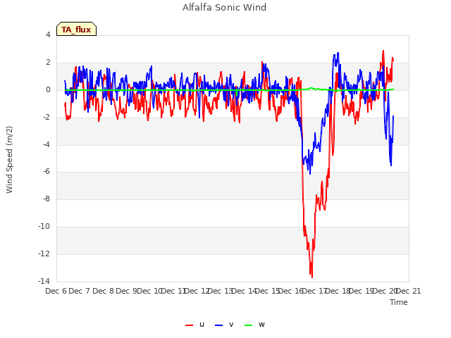 plot of Alfalfa Sonic Wind