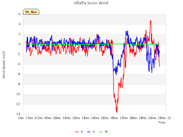 plot of Alfalfa Sonic Wind