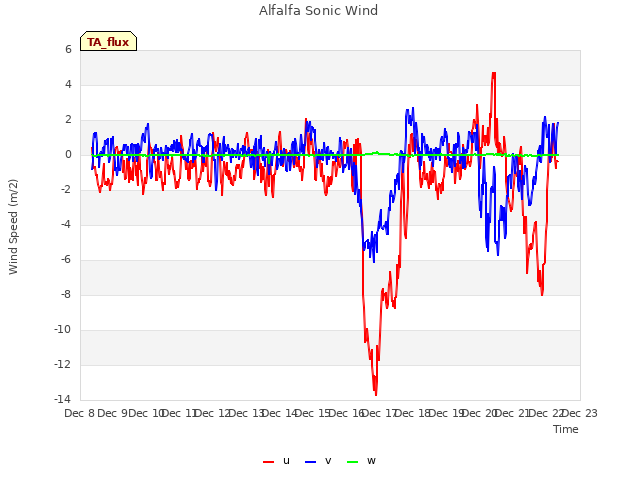 plot of Alfalfa Sonic Wind