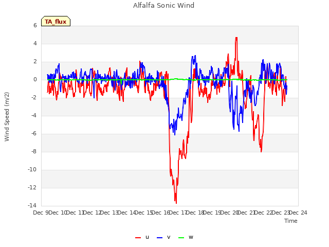 plot of Alfalfa Sonic Wind