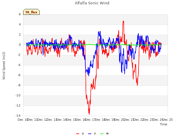 plot of Alfalfa Sonic Wind