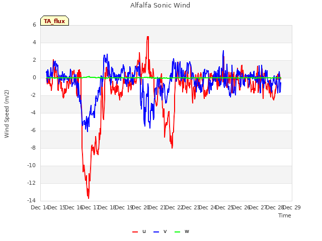 plot of Alfalfa Sonic Wind