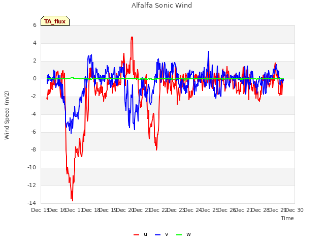 plot of Alfalfa Sonic Wind