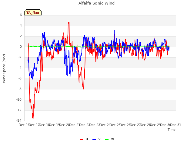 plot of Alfalfa Sonic Wind