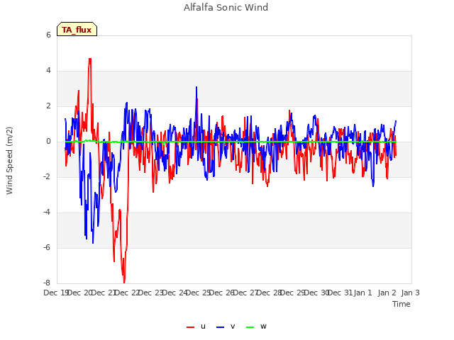 plot of Alfalfa Sonic Wind