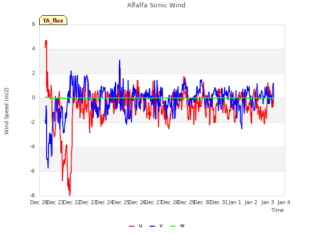 plot of Alfalfa Sonic Wind