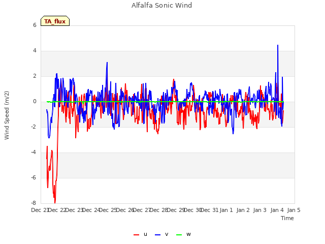 plot of Alfalfa Sonic Wind