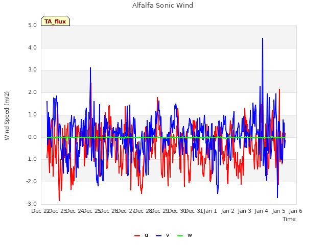 plot of Alfalfa Sonic Wind