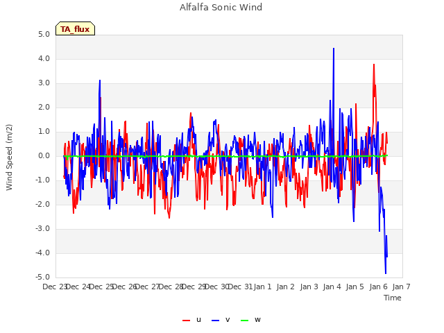 plot of Alfalfa Sonic Wind