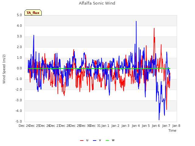 plot of Alfalfa Sonic Wind