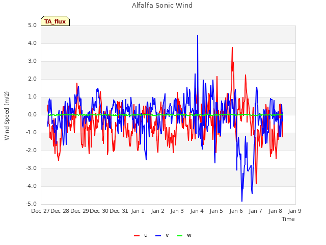plot of Alfalfa Sonic Wind