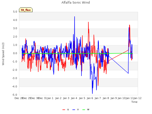 plot of Alfalfa Sonic Wind