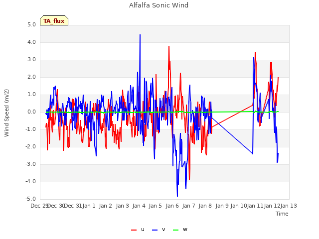 plot of Alfalfa Sonic Wind