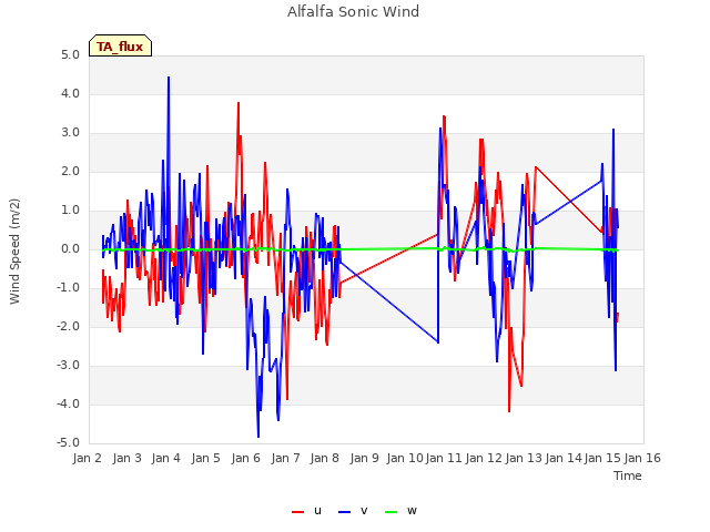 plot of Alfalfa Sonic Wind