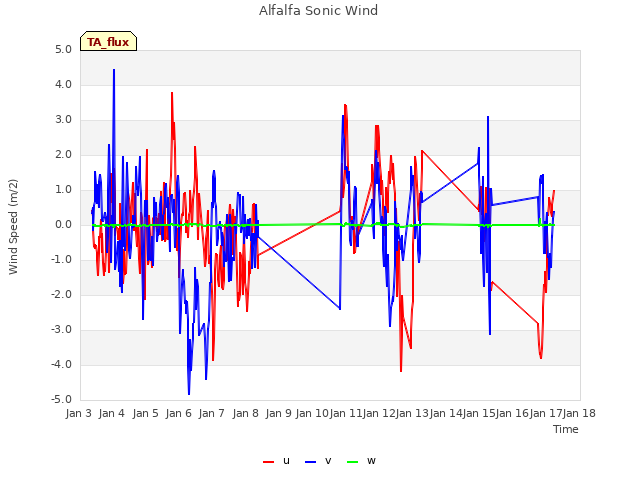 plot of Alfalfa Sonic Wind