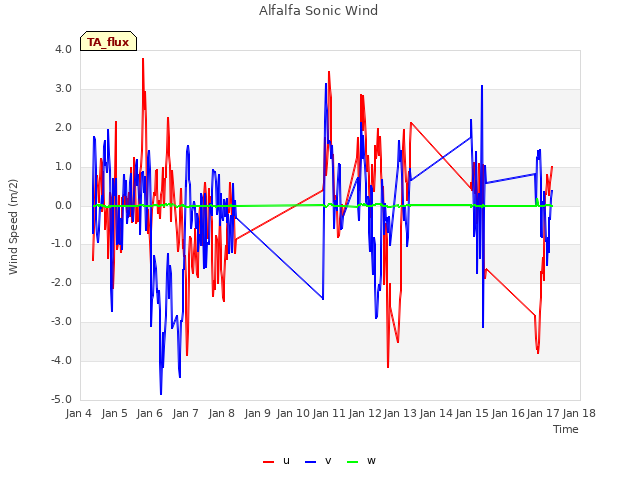 plot of Alfalfa Sonic Wind