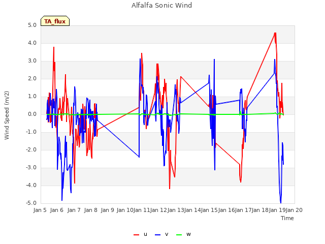 plot of Alfalfa Sonic Wind