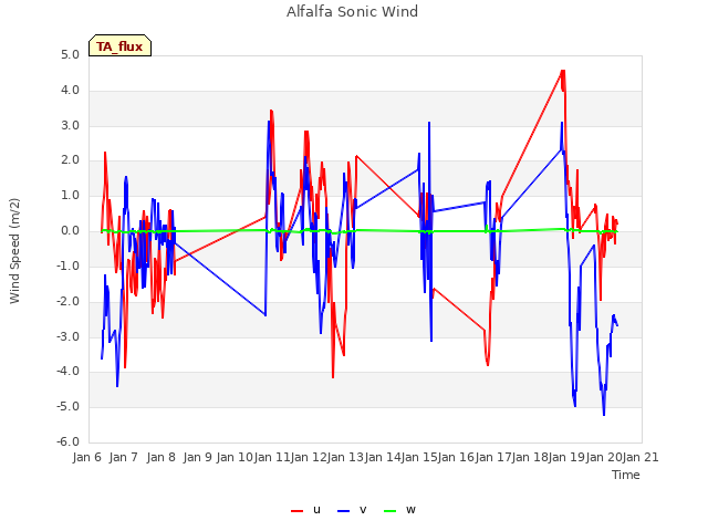 plot of Alfalfa Sonic Wind