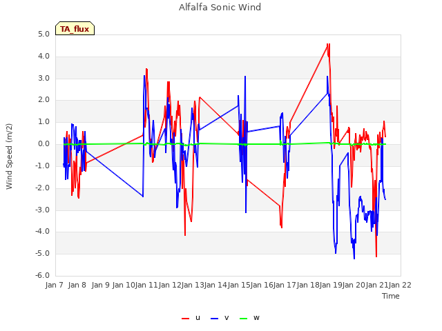 plot of Alfalfa Sonic Wind