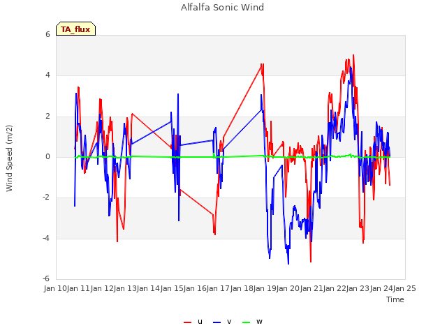 plot of Alfalfa Sonic Wind