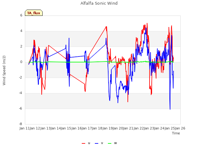 plot of Alfalfa Sonic Wind