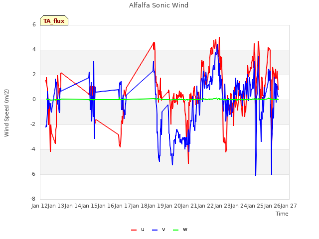 plot of Alfalfa Sonic Wind