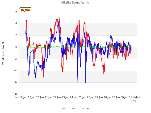 plot of Alfalfa Sonic Wind