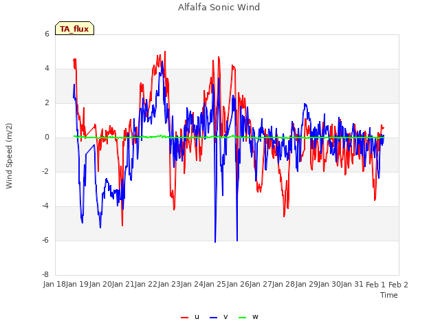 plot of Alfalfa Sonic Wind