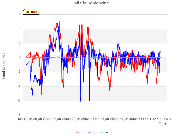 plot of Alfalfa Sonic Wind