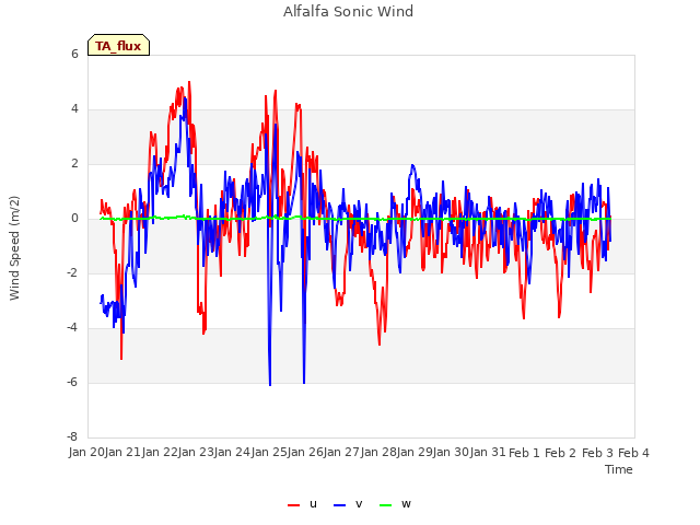 plot of Alfalfa Sonic Wind