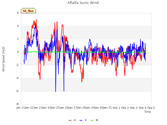 plot of Alfalfa Sonic Wind