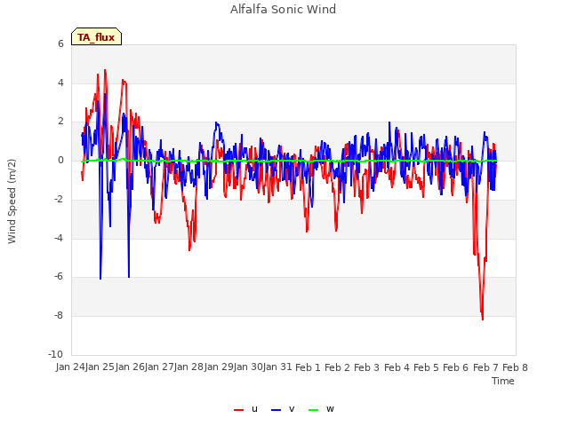 plot of Alfalfa Sonic Wind