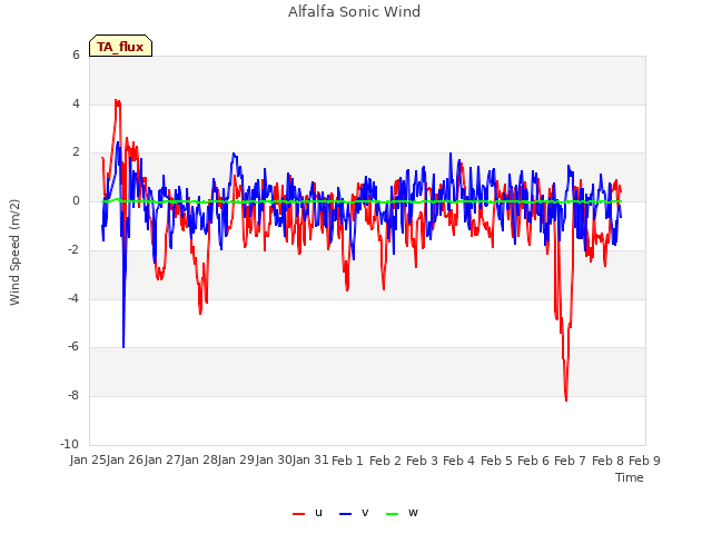 plot of Alfalfa Sonic Wind