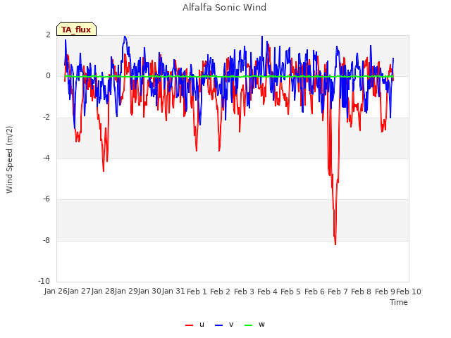 plot of Alfalfa Sonic Wind