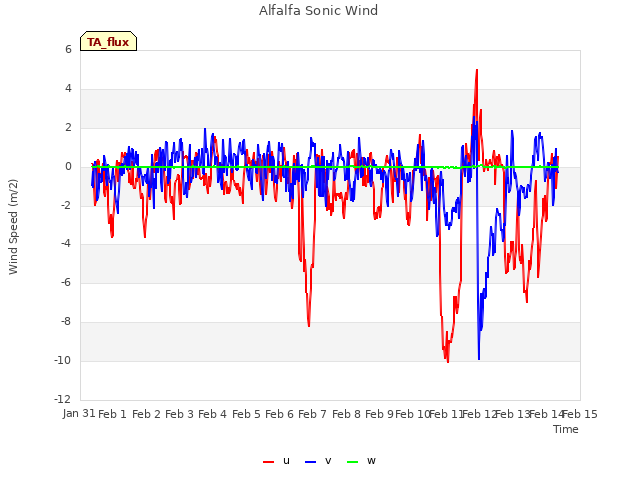 plot of Alfalfa Sonic Wind