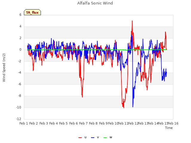 plot of Alfalfa Sonic Wind