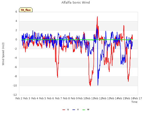 plot of Alfalfa Sonic Wind