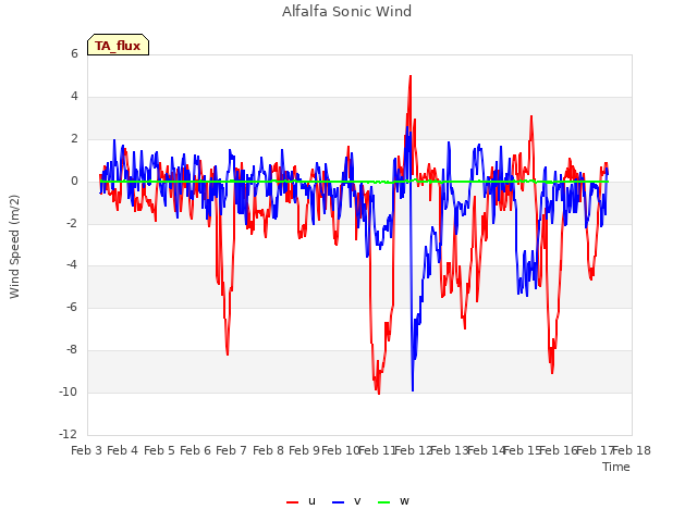 plot of Alfalfa Sonic Wind